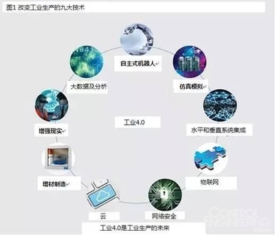 工業4.0時代制造業生產率增長的九大技術趨勢