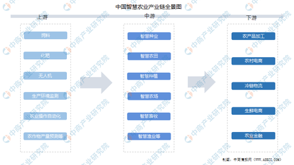 2022年中國(guó)智慧農(nóng)業(yè)產(chǎn)業(yè)鏈深度解析 聚焦畜牧漁業(yè)飼料市場(chǎng)